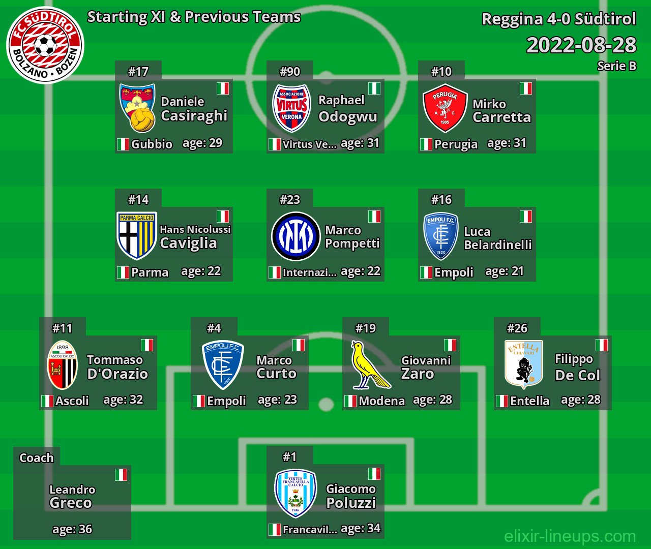 Südtirol Starting XI & Previous Teams 2022-08-28