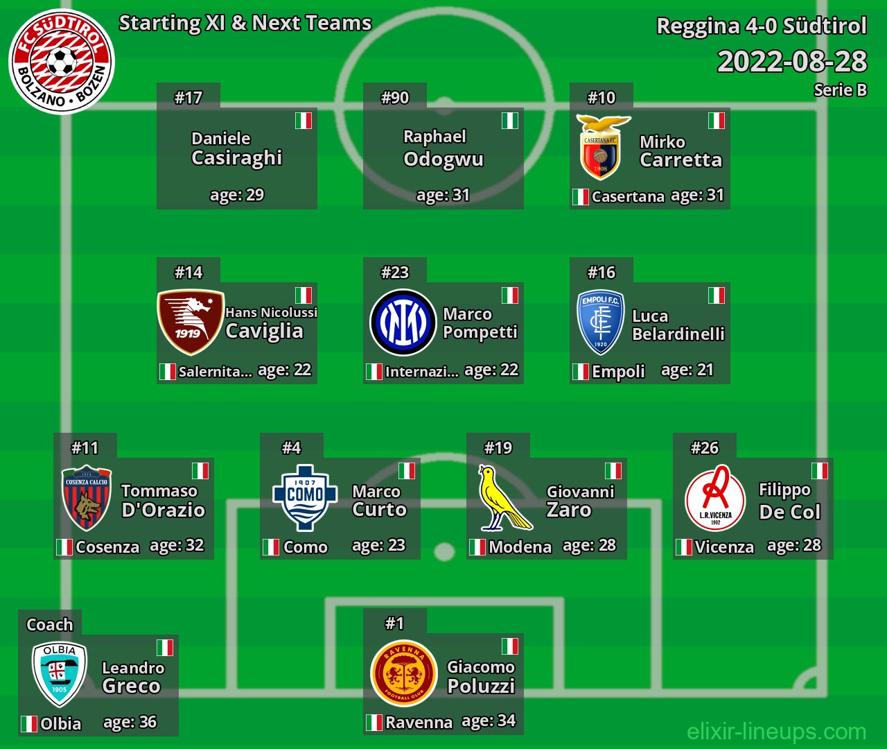 Südtirol Starting XI & Next Teams 2022-08-28