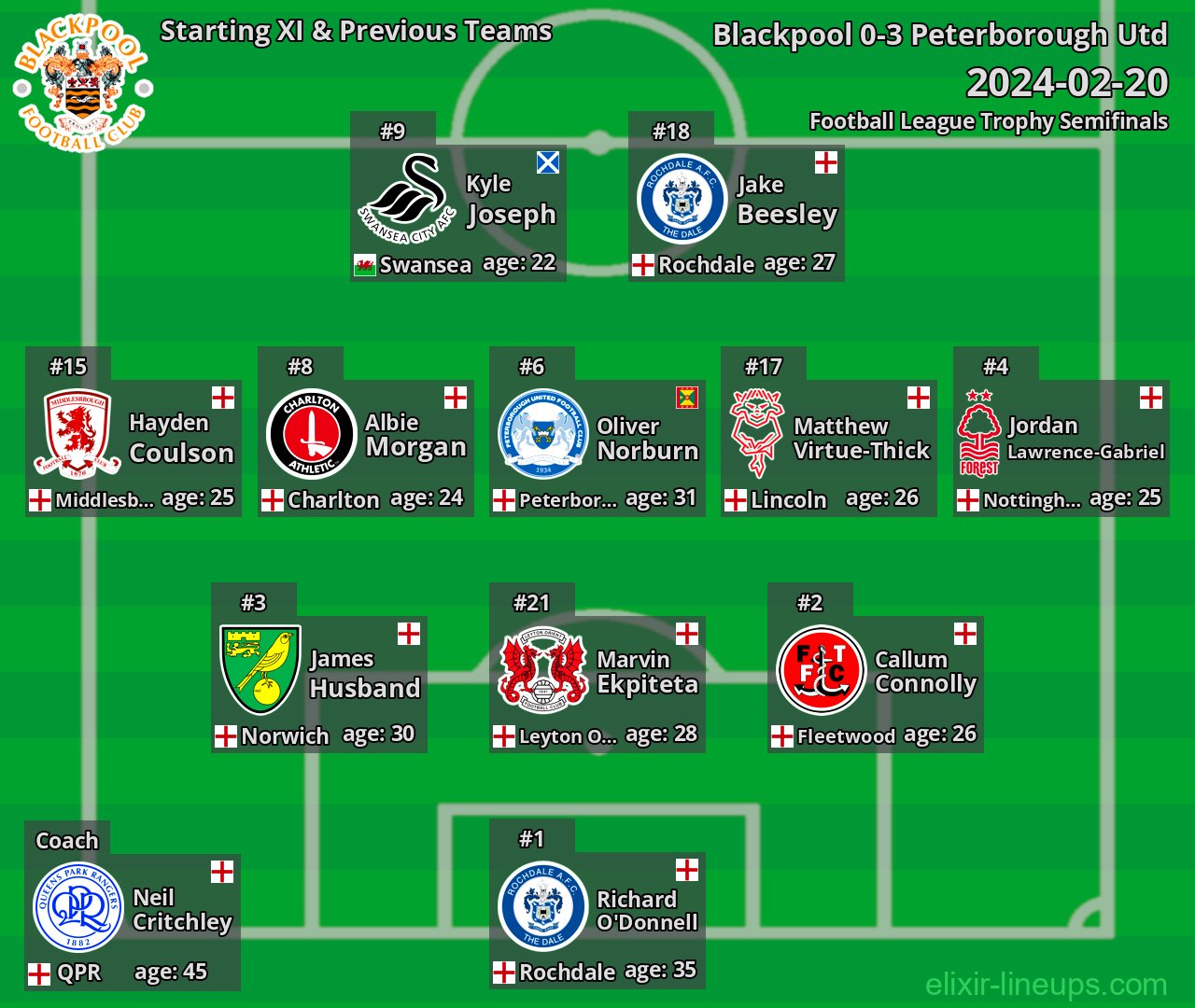 Blackpool Starting XI & Previous Teams 2024-02-20