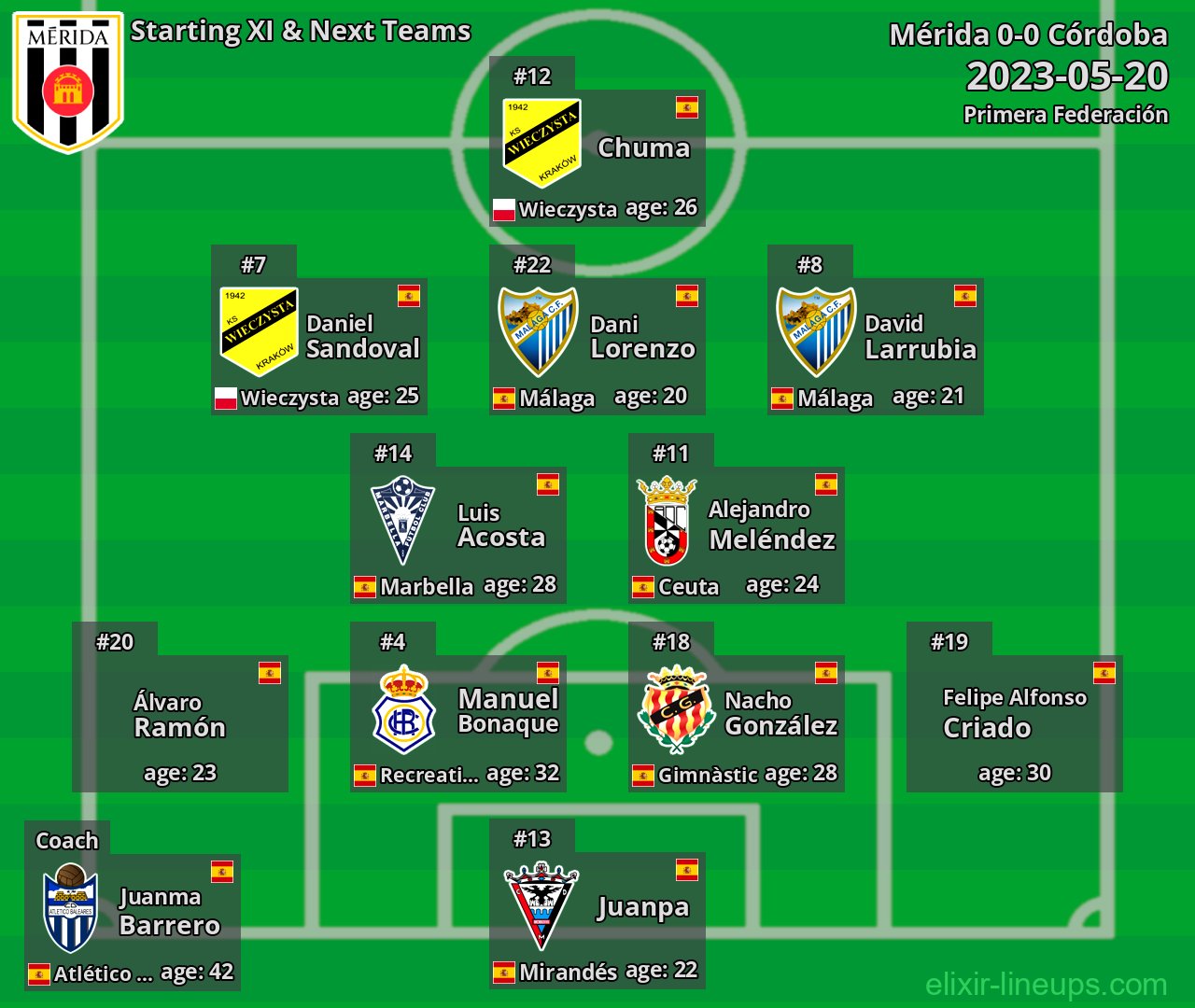 Mérida Starting XI & Next Teams 2023-05-20