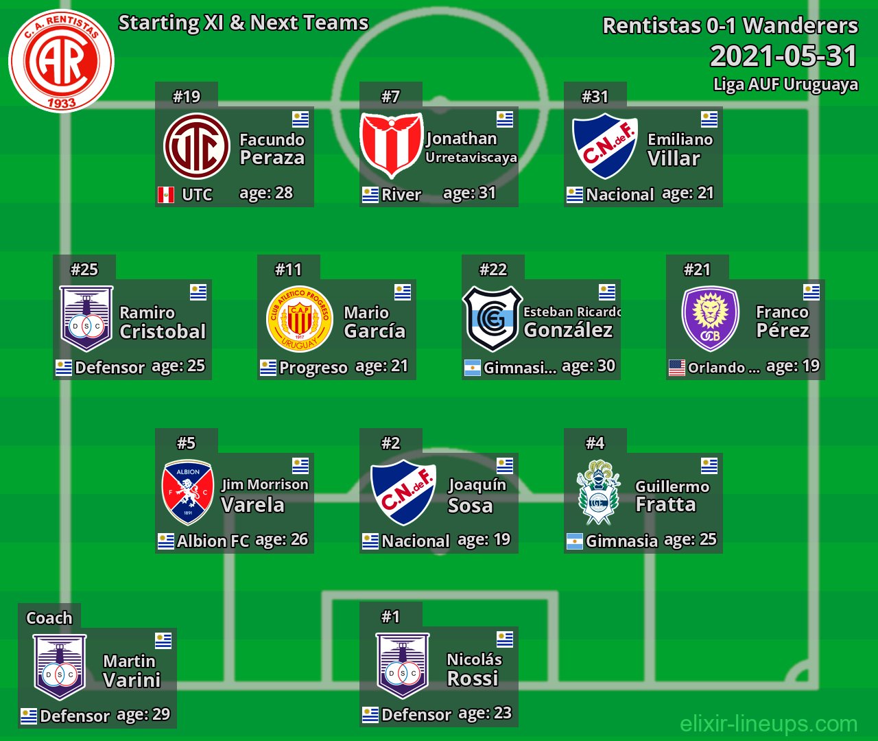 Rentistas Starting XI & Next Teams 2021-05-31