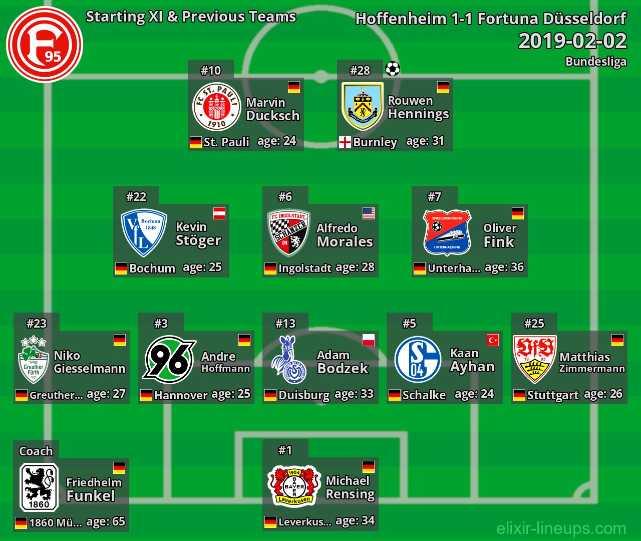 Fortuna Düsseldorf Starting XI & Previous Teams 2019-02-02