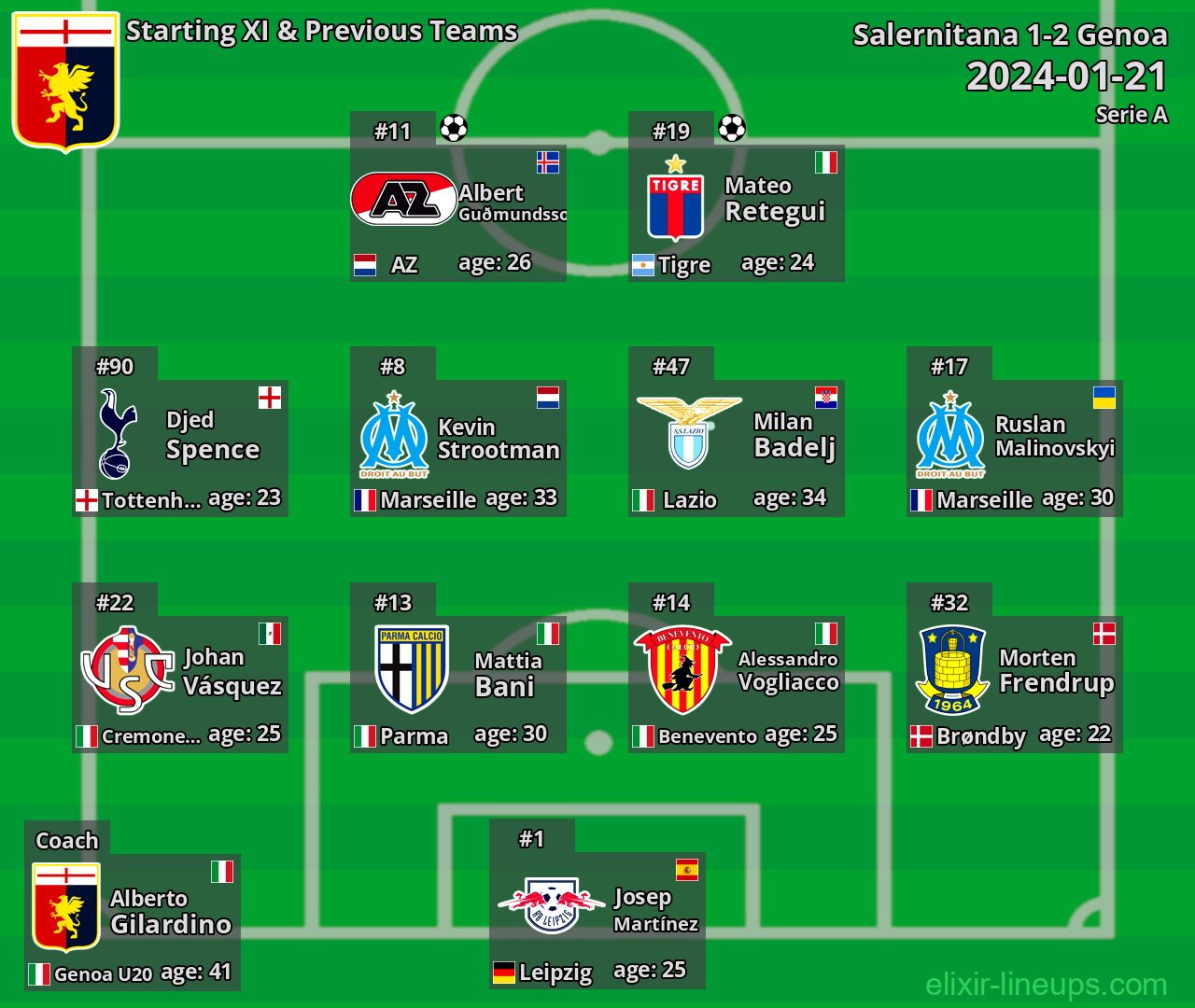 Genoa Starting XI & Previous Teams 2024-01-21