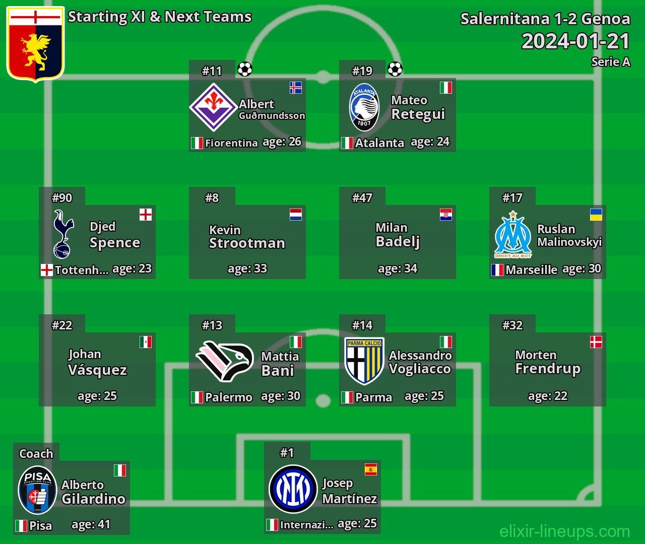 Genoa Starting XI & Next Teams 2024-01-21