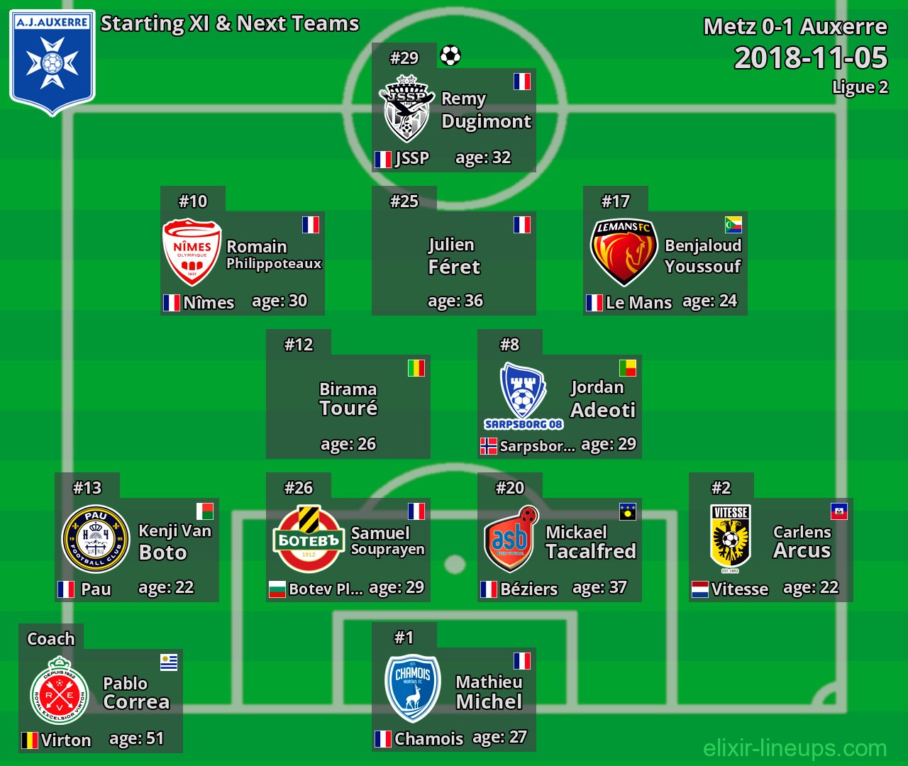 Auxerre Starting XI & Next Teams 2018-11-05