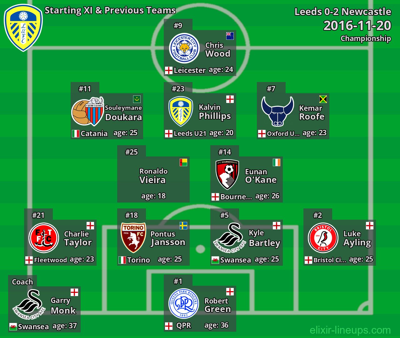 Leeds Starting XI & Previous Teams 2016-11-20