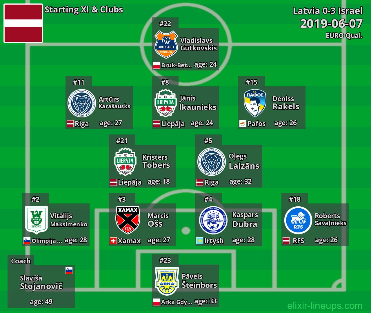Latvia Starting XI 2019-06-07