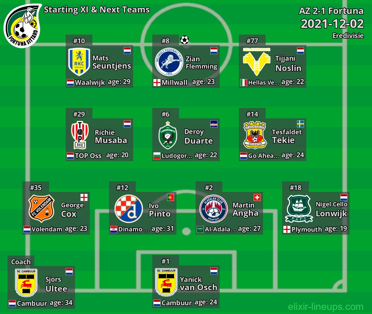 Fortuna Starting XI & Next Teams 2021-12-02