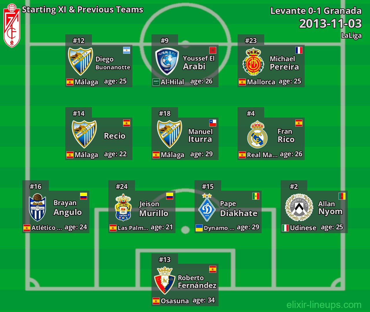 Granada Starting XI & Previous Teams 2013-11-03