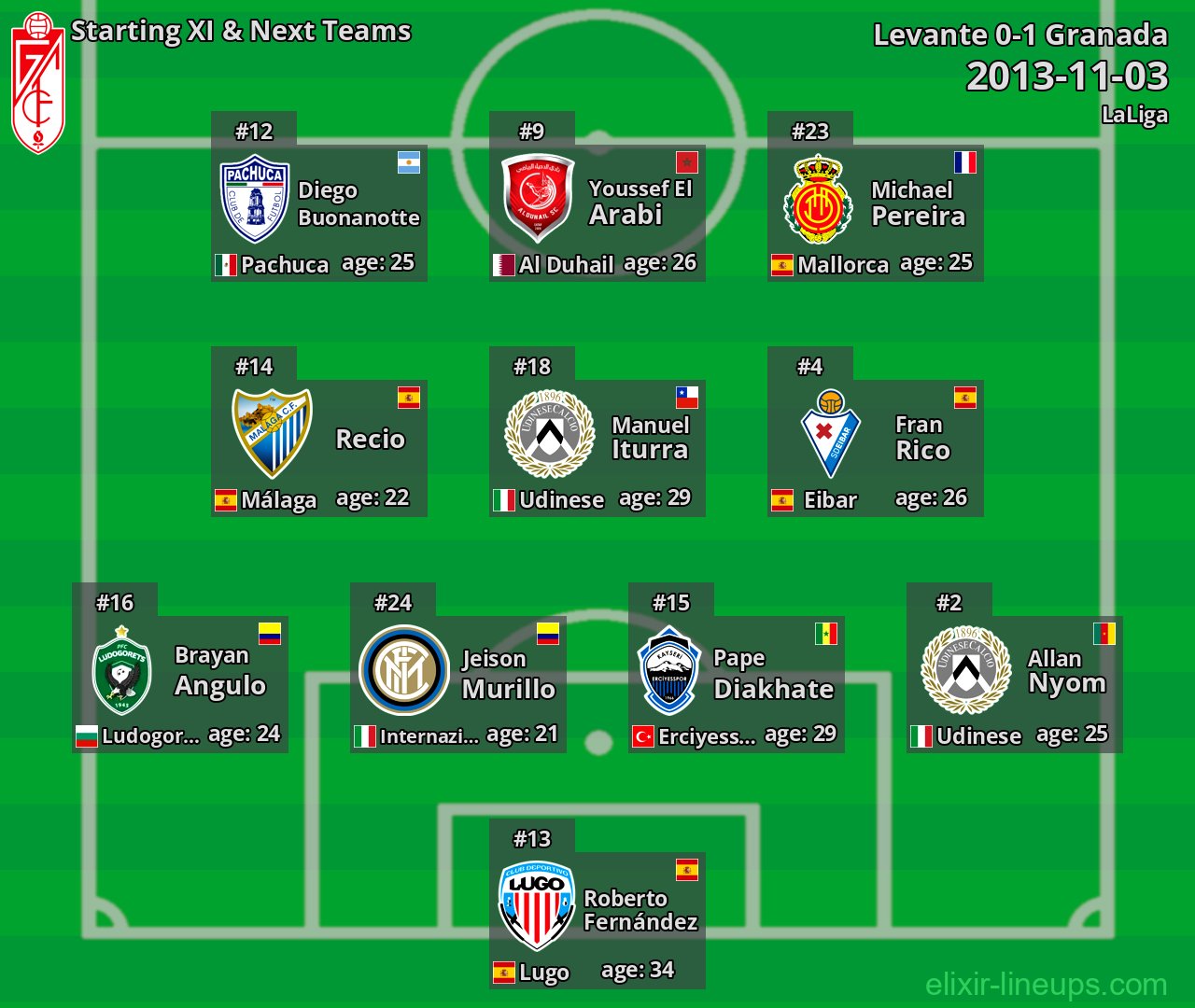 Granada Starting XI & Next Teams 2013-11-03