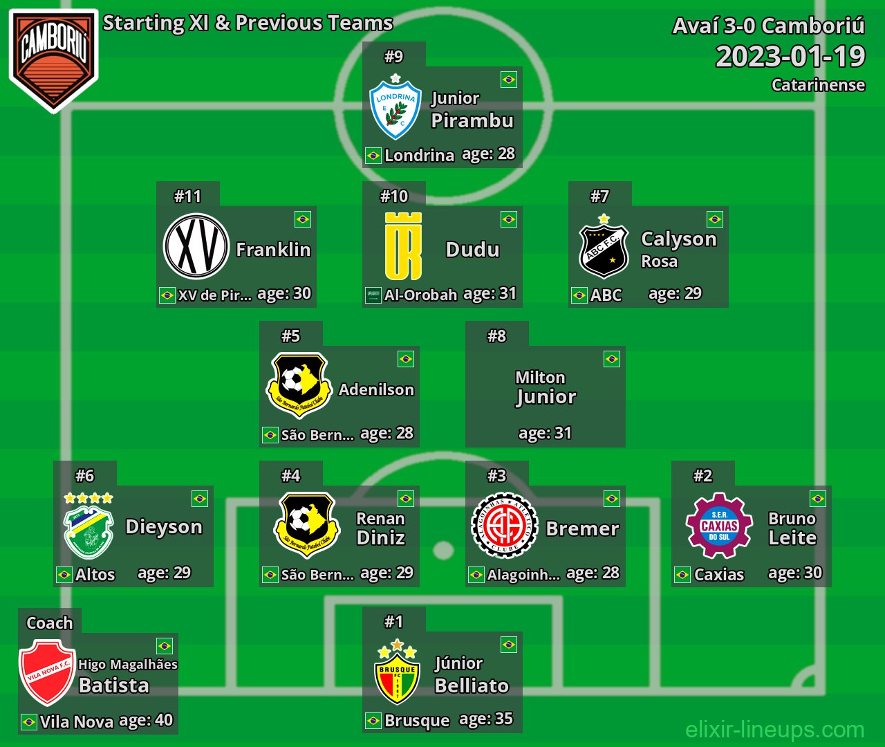 Camboriú Starting XI & Previous Teams 2023-01-19