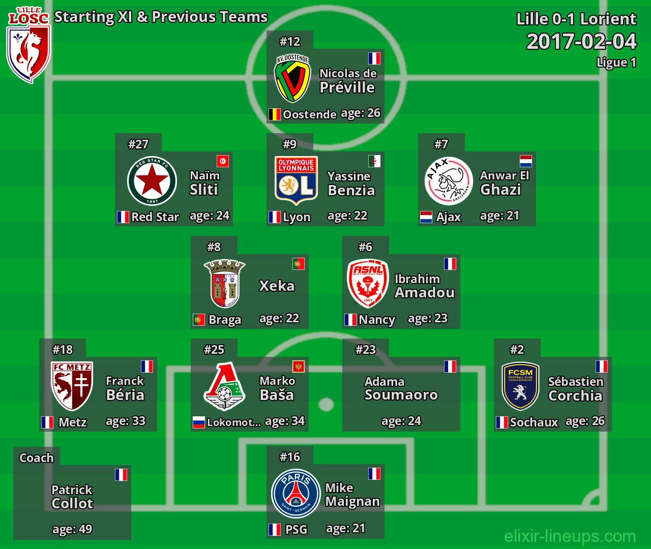 Lille Starting XI & Previous Teams 2017-02-04