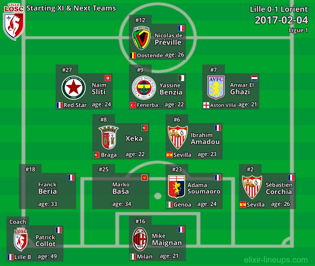 Lille Starting XI & Next Teams 2017-02-04