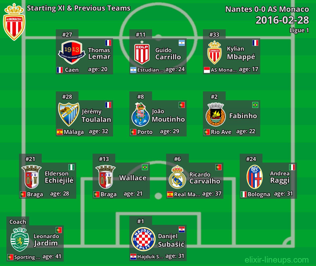 AS Monaco Starting XI & Previous Teams 2016-02-28