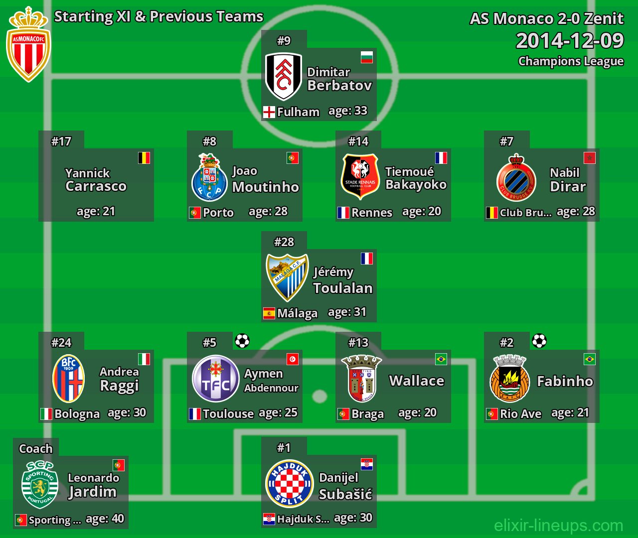 AS Monaco Starting XI & Previous Teams 2014-12-09