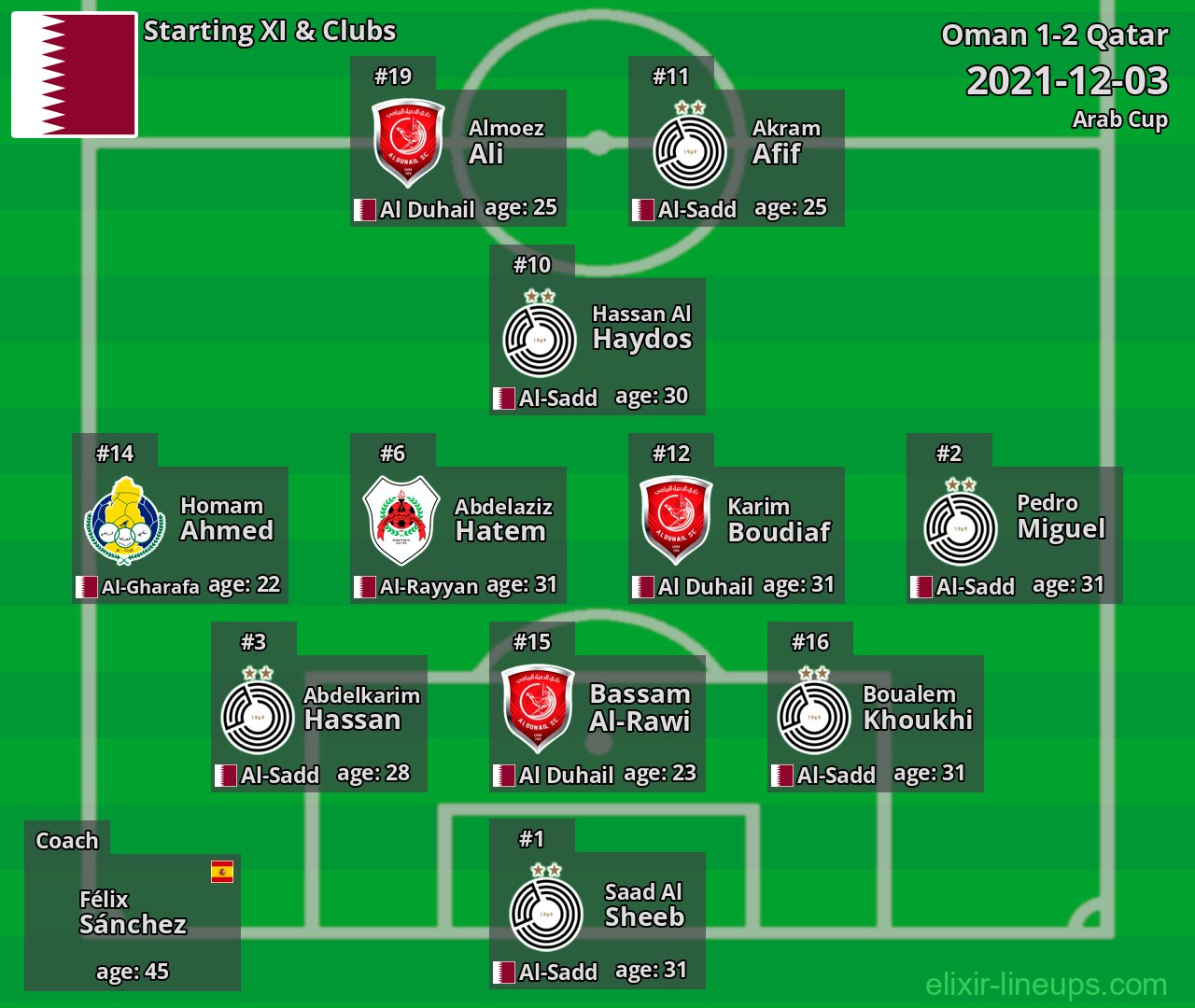 Qatar Starting XI 2021-12-03