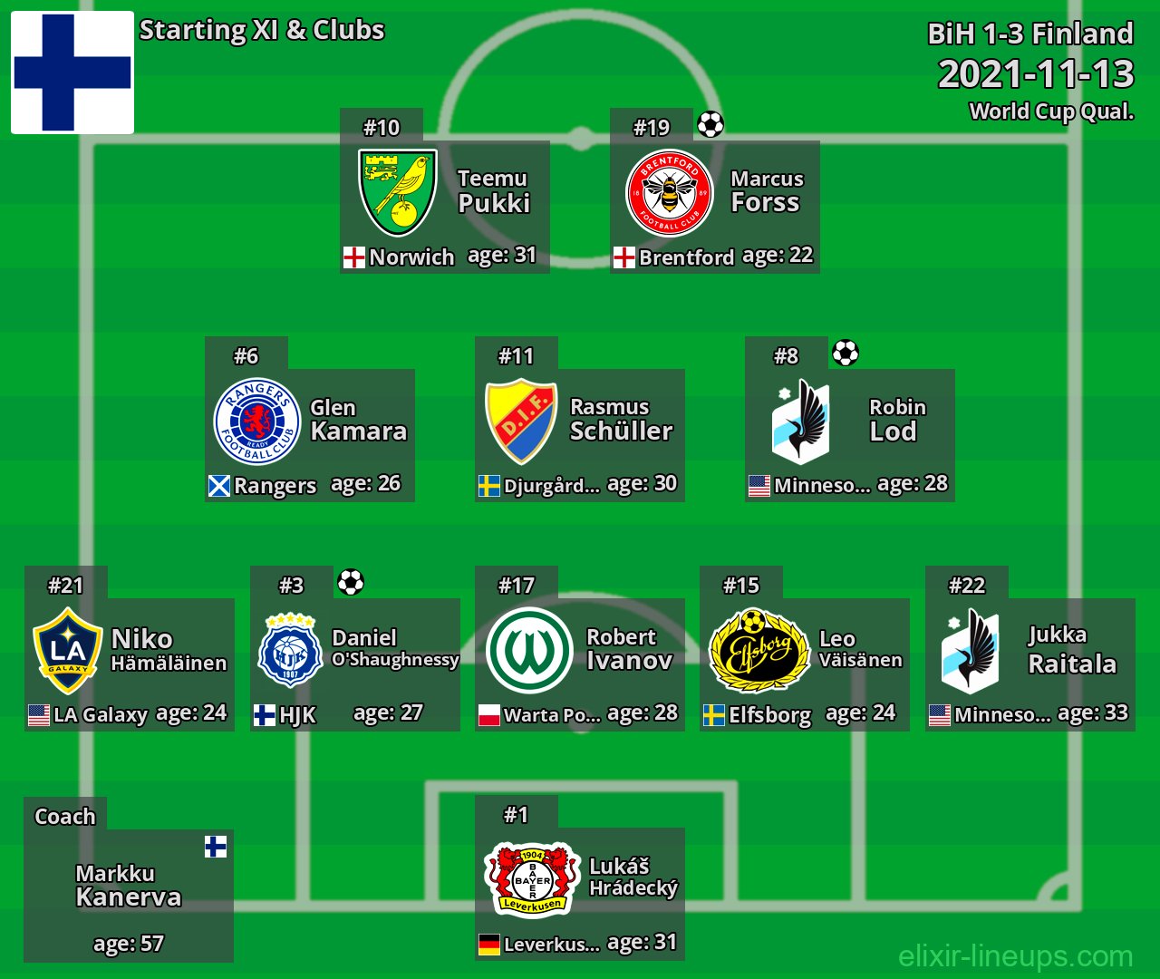 Finland Starting XI 2021-11-13