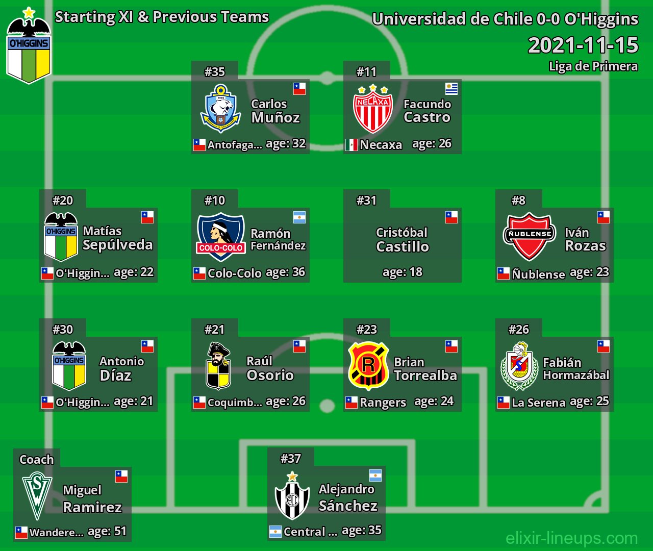 O'Higgins Starting XI & Previous Teams 2021-11-15