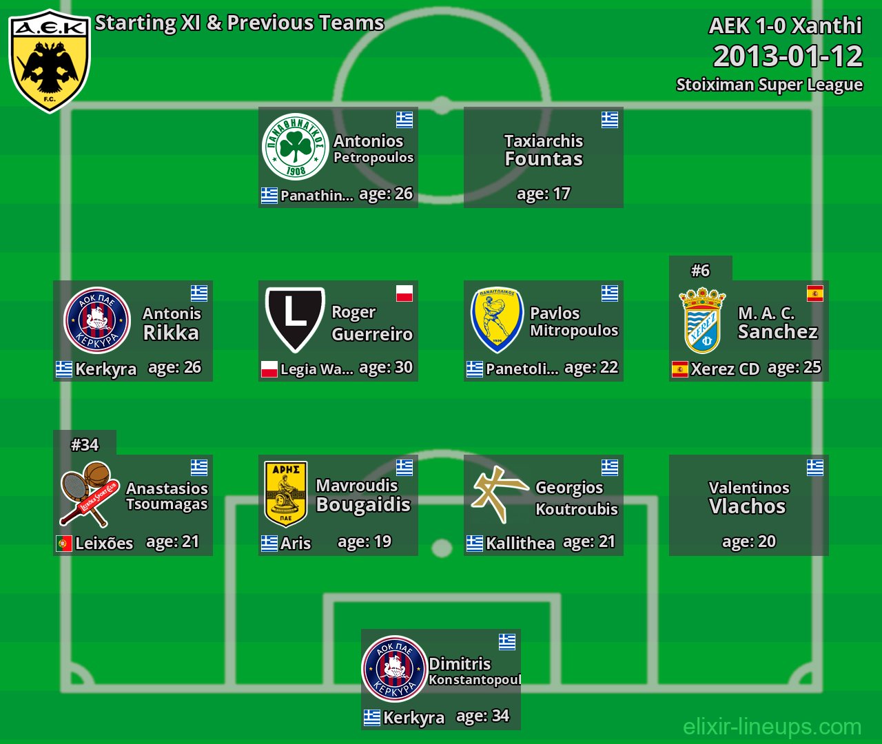 AEK Starting XI & Previous Teams 2013-01-12