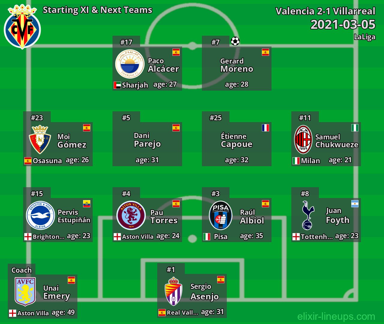 Villarreal Starting XI & Next Teams 2021-03-05