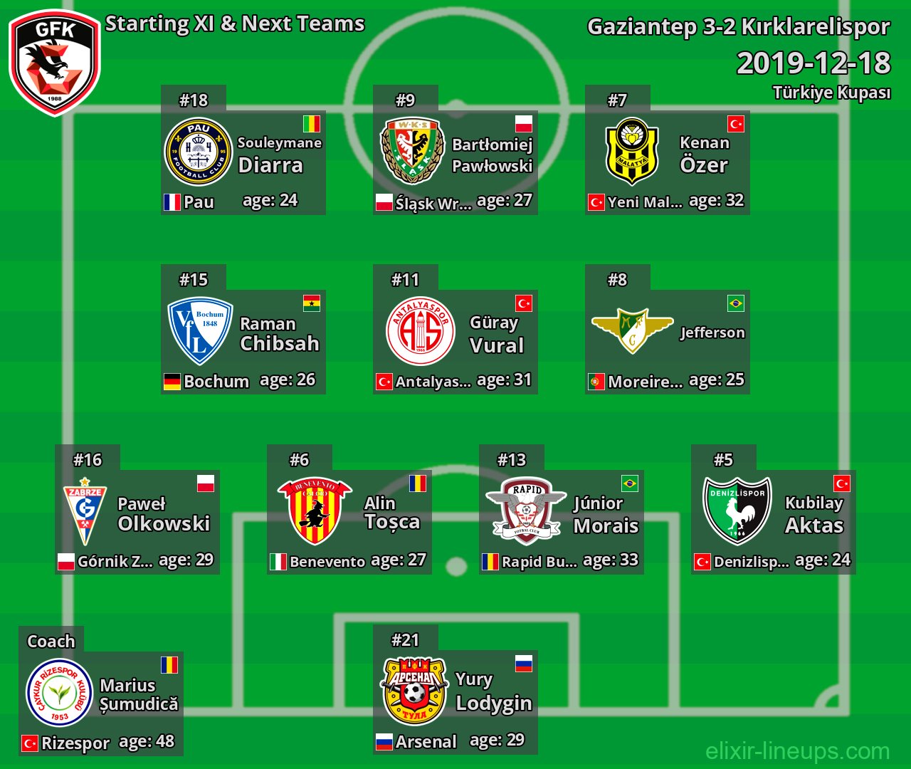 Gaziantep Starting XI & Next Teams 2019-12-18
