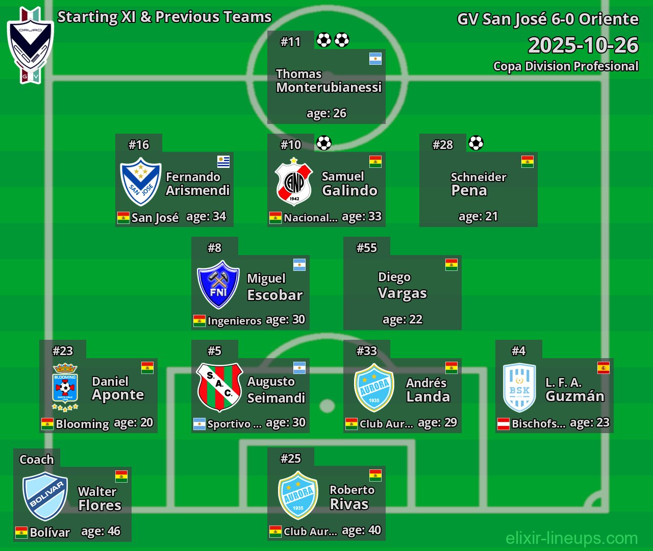GV San José Starting XI & Previous Teams 2025-10-26