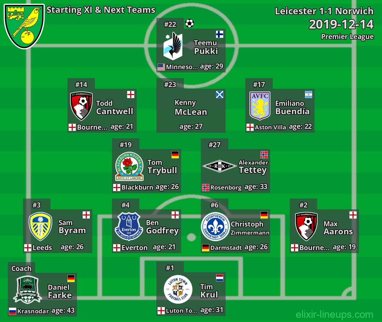 Norwich Starting XI & Next Teams 2019-12-14