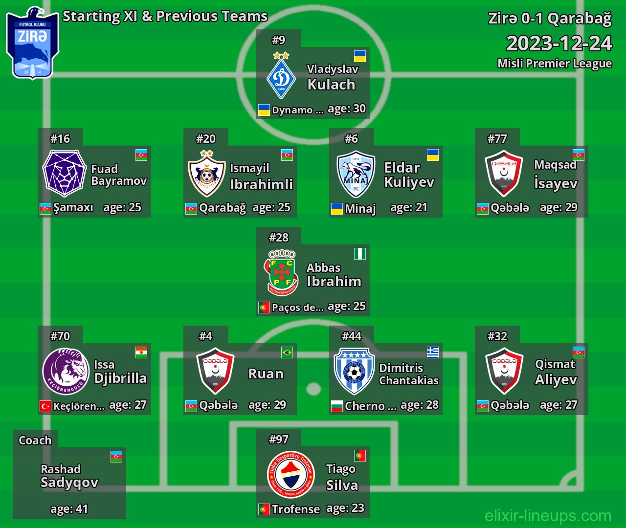 Zirə Starting XI & Previous Teams 2023-12-24