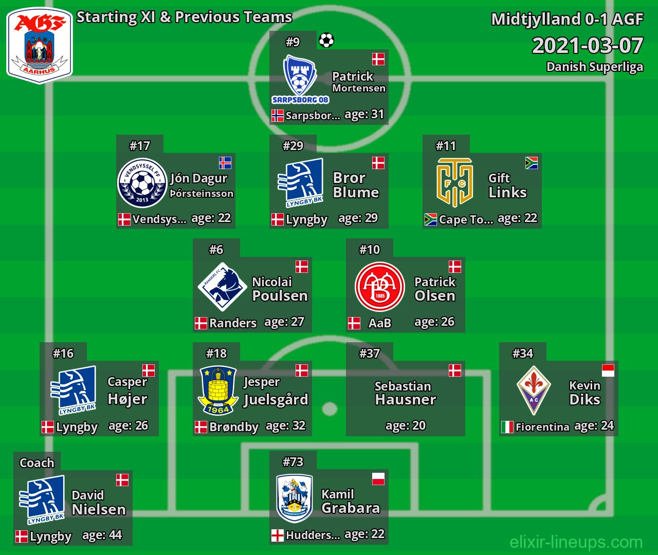 AGF Starting XI & Previous Teams 2021-03-07