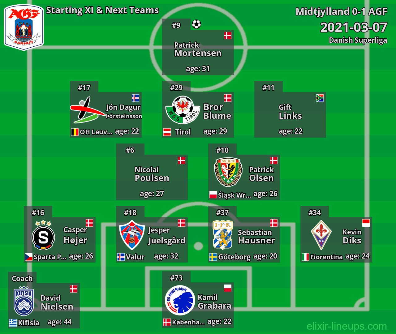 AGF Starting XI & Next Teams 2021-03-07
