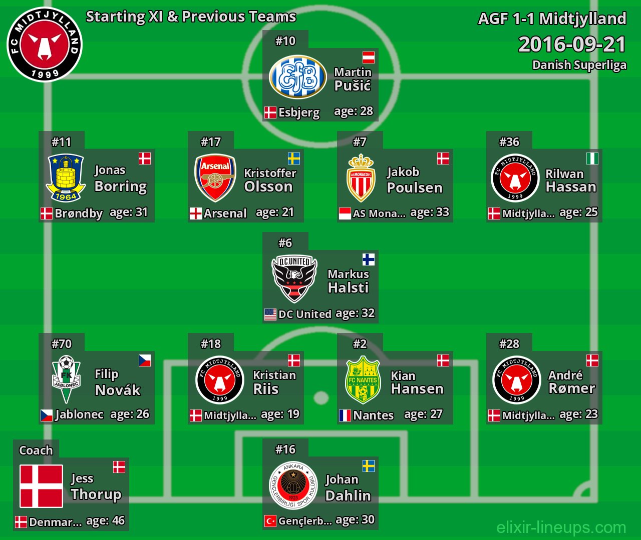 Midtjylland Starting XI & Previous Teams 2016-09-21