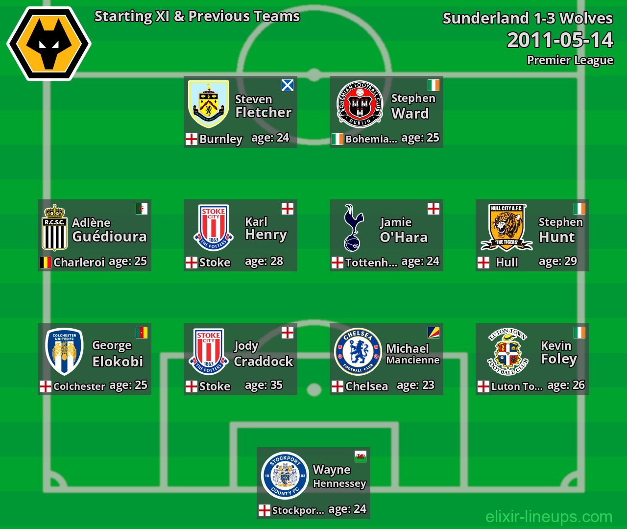 Wolves Starting XI & Previous Teams 2011-05-14