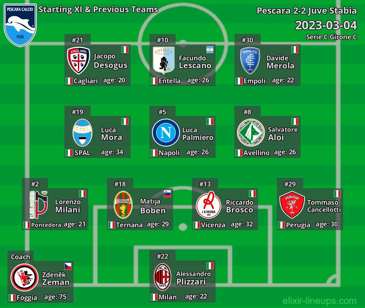 Pescara Starting XI & Previous Teams 2023-03-04
