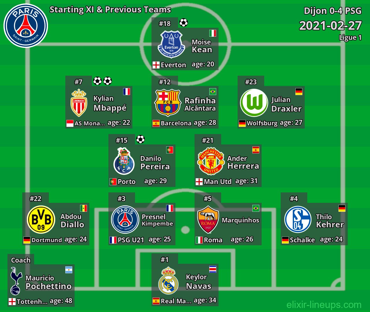 PSG Starting XI & Previous Teams 2021-02-27