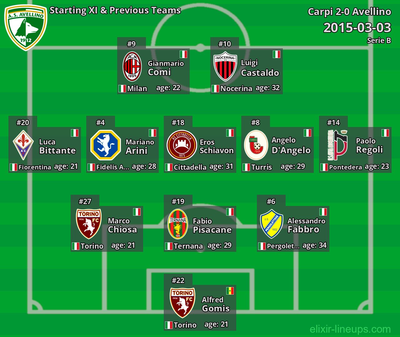 Avellino Starting XI & Previous Teams 2015-03-03