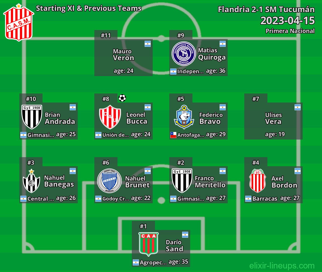 SM Tucumán Starting XI & Previous Teams 2023-04-15