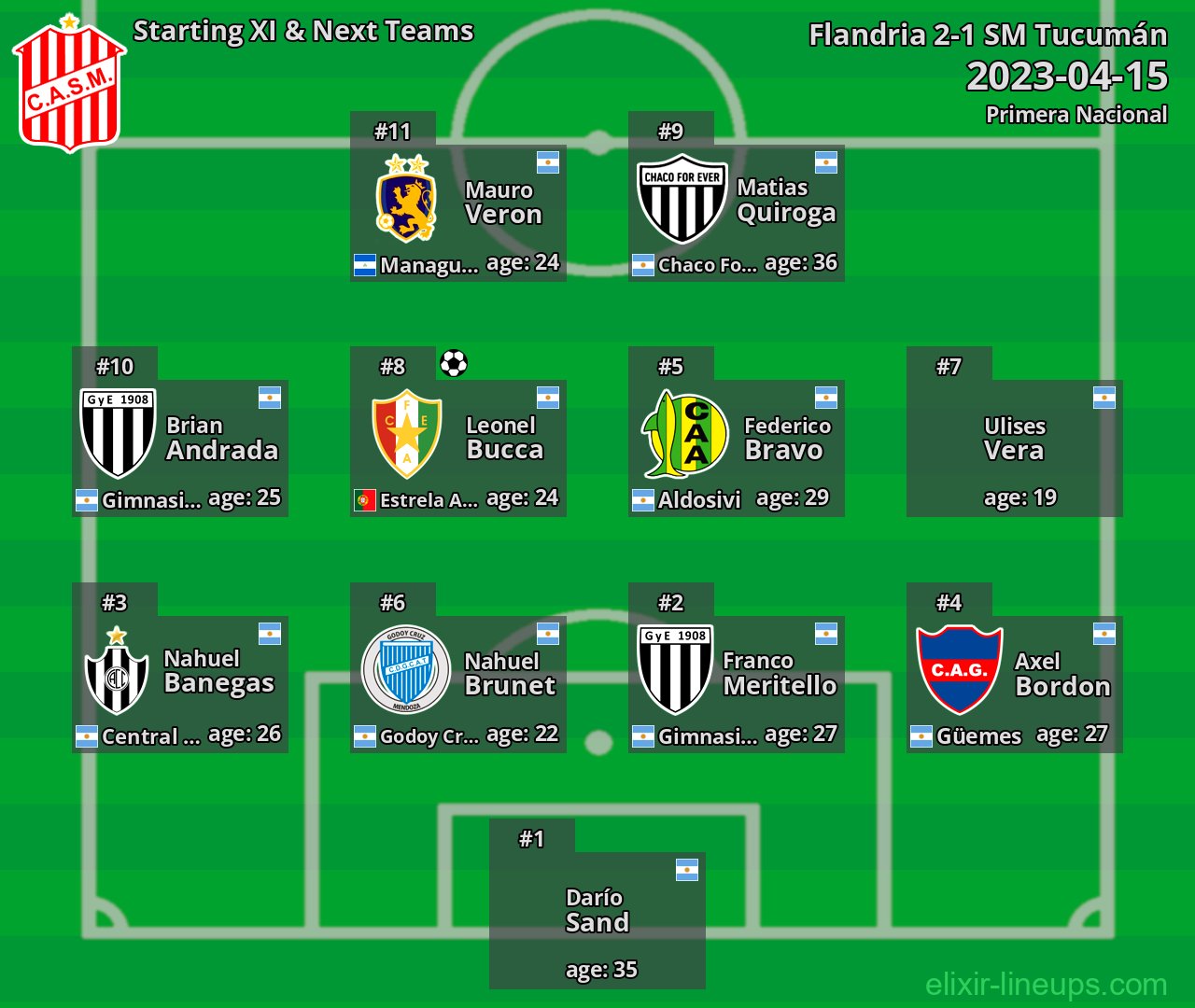 SM Tucumán Starting XI & Next Teams 2023-04-15