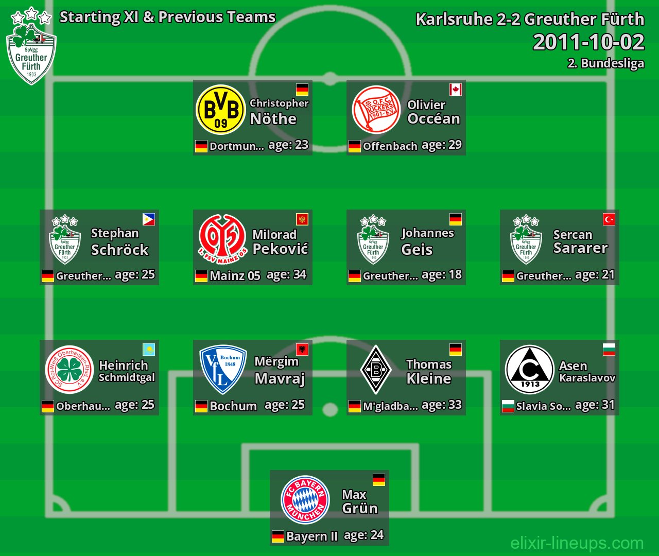 Greuther Fürth Starting XI & Previous Teams 2011-10-02
