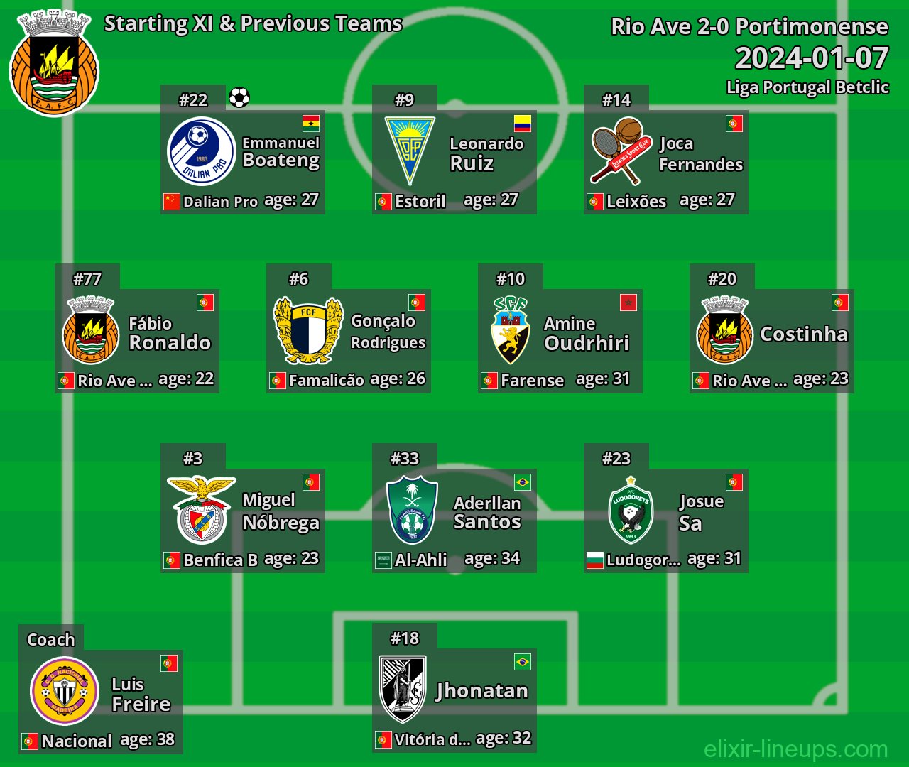 Rio Ave Starting XI & Previous Teams 2024-01-07