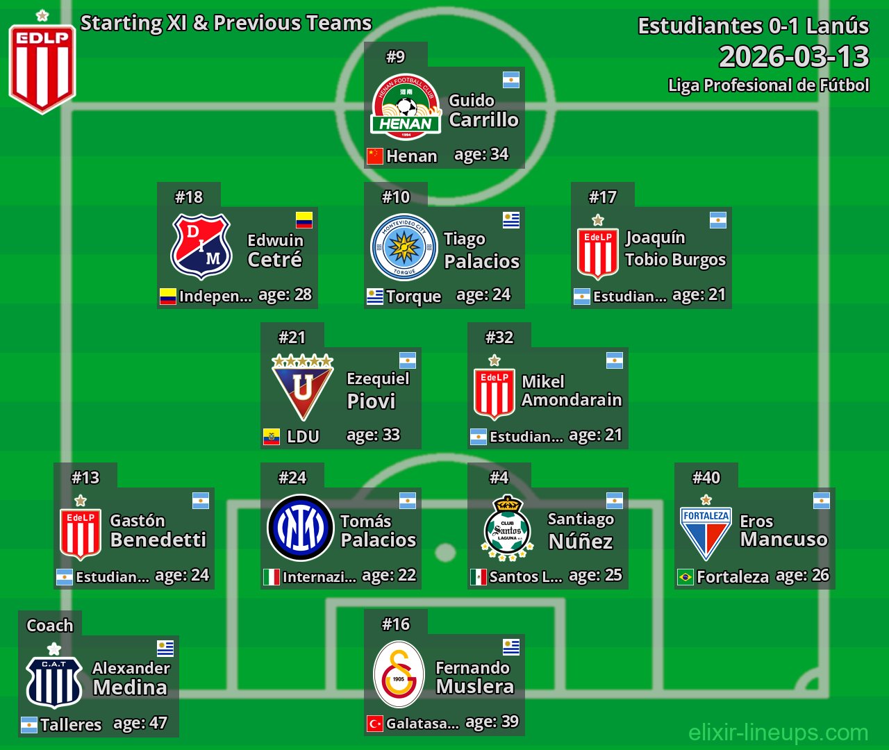 Estudiantes Starting XI & Previous Teams 2026-03-13