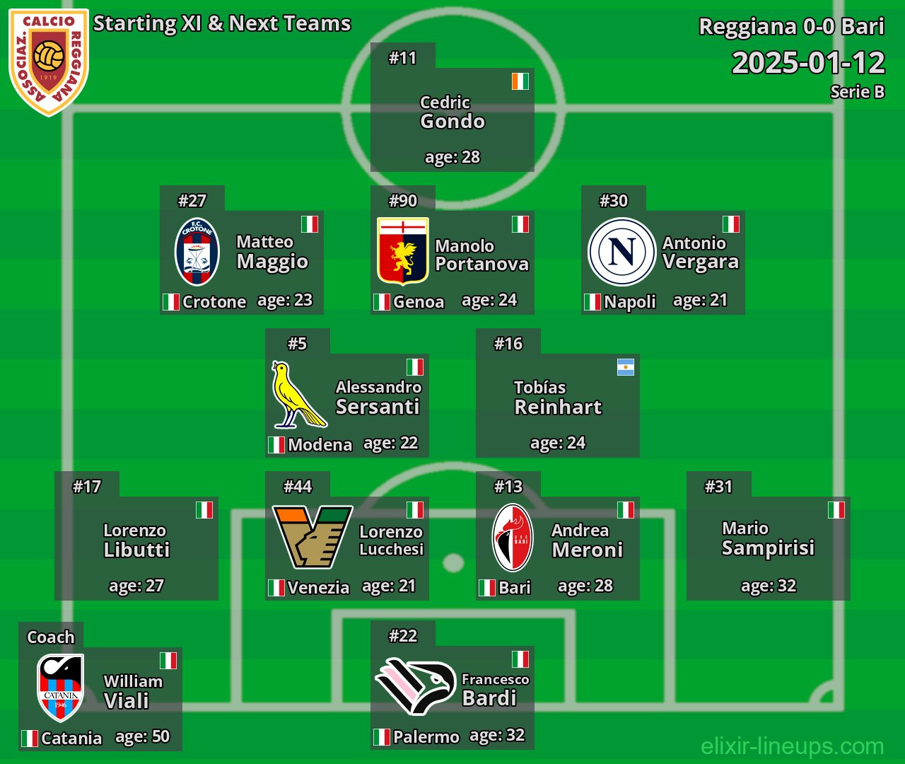 Reggiana Starting XI & Next Teams 2025-01-12