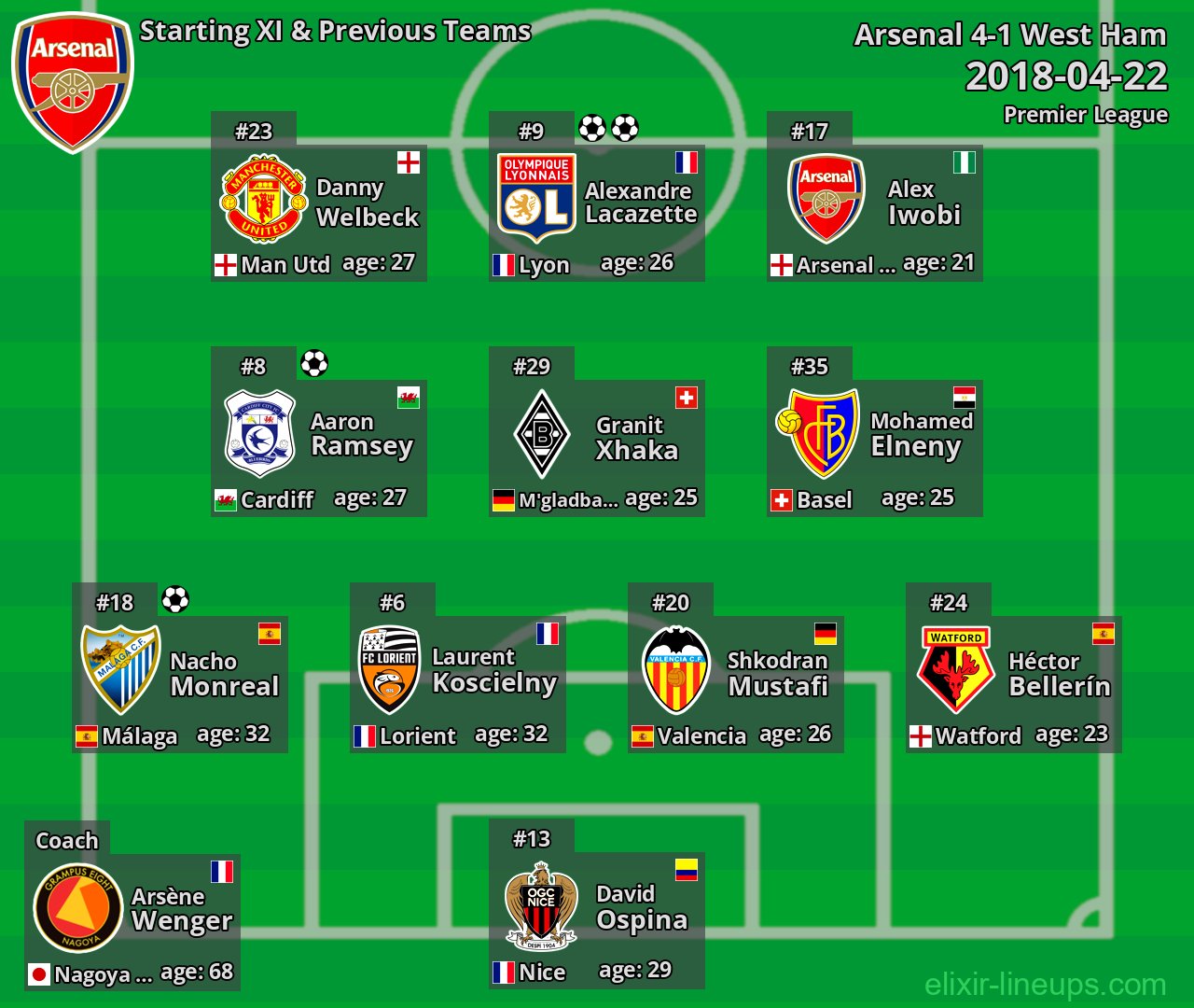 Arsenal Starting XI & Previous Teams 2018-04-22