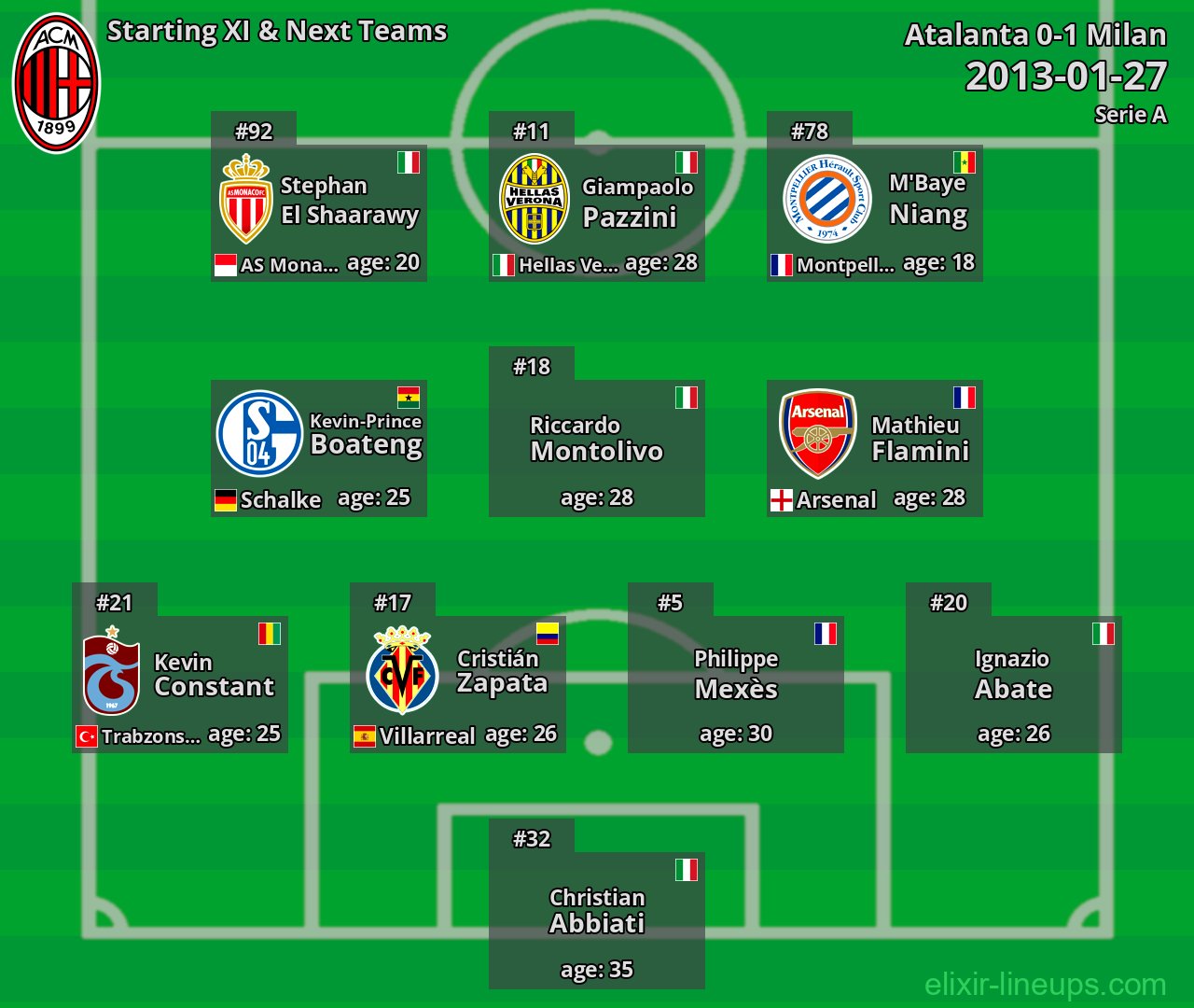 Milan Starting XI & Next Teams 2013-01-27