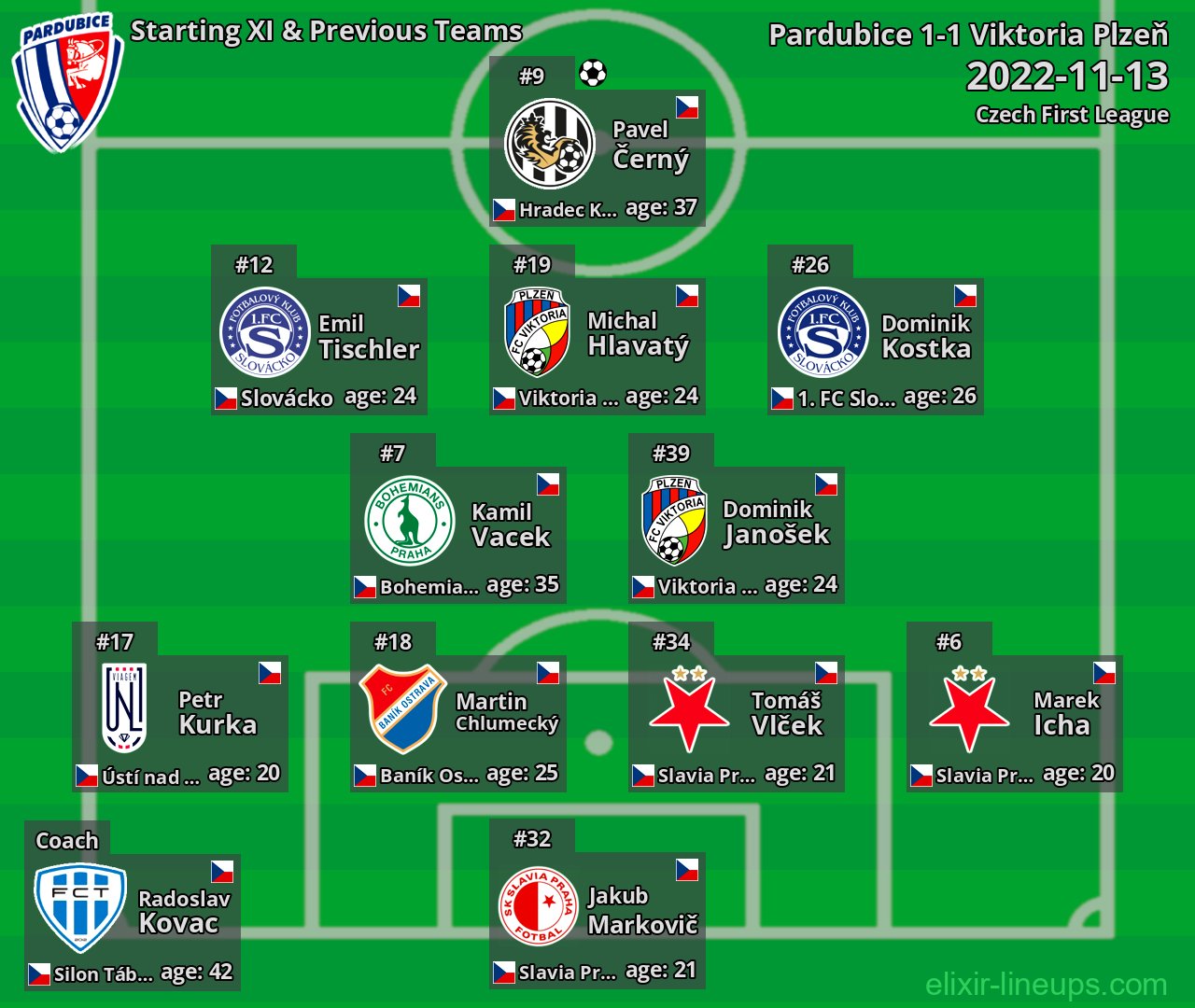 Pardubice Starting XI & Previous Teams 2022-11-13