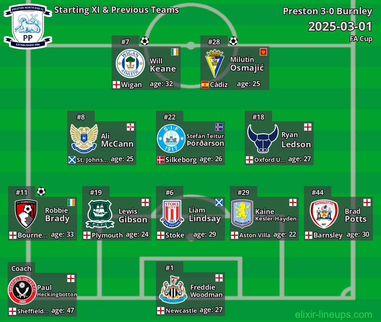 Preston Starting XI & Previous Teams 2025-03-01