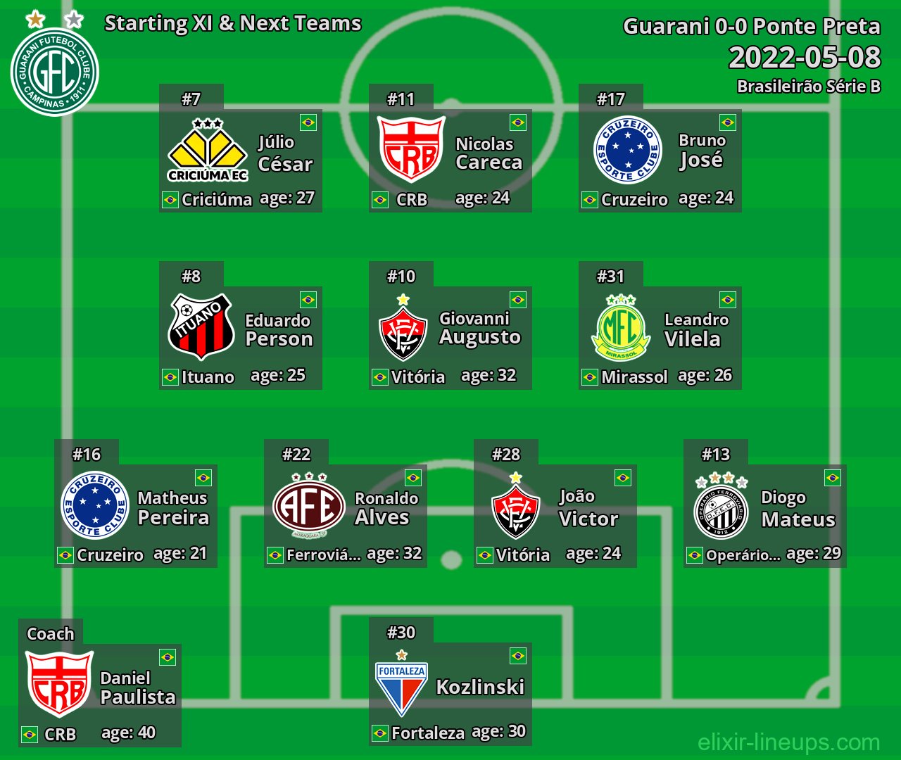 Guarani Starting XI & Next Teams 2022-05-08