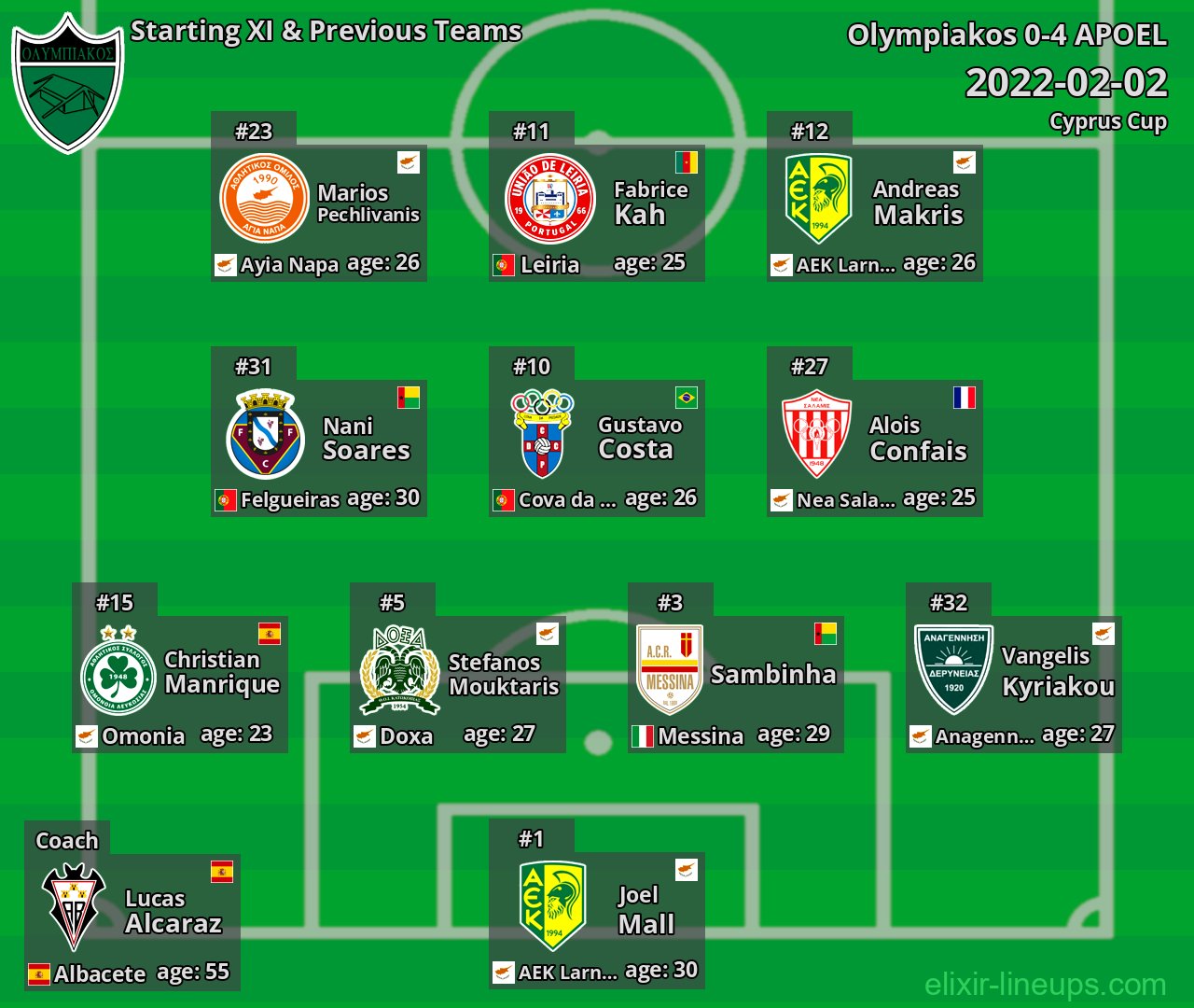 Olympiakos Starting XI & Previous Teams 2022-02-02
