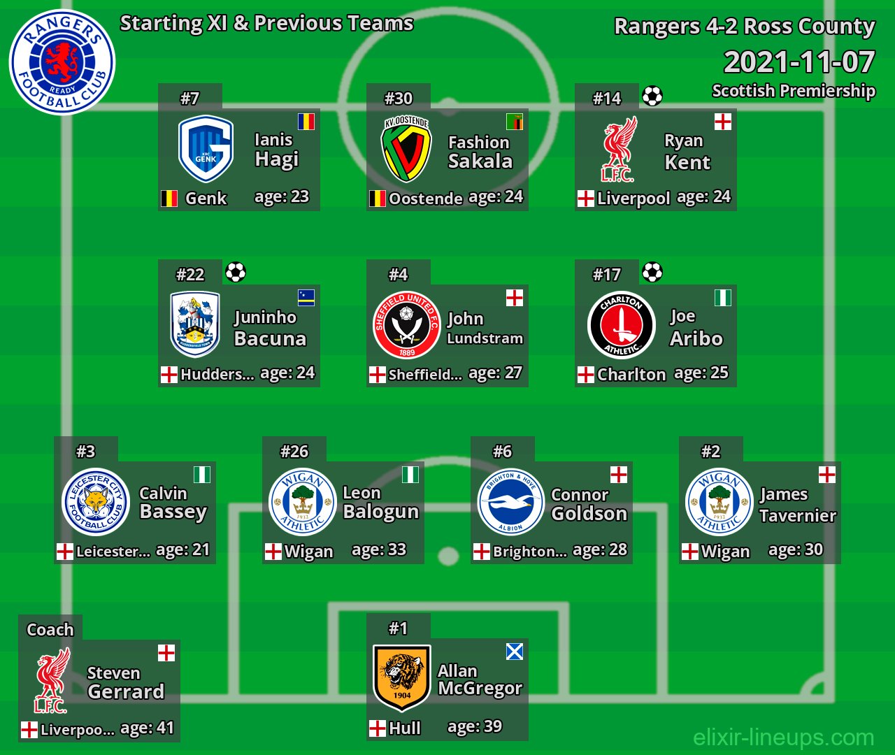 Rangers Starting XI & Previous Teams 2021-11-07