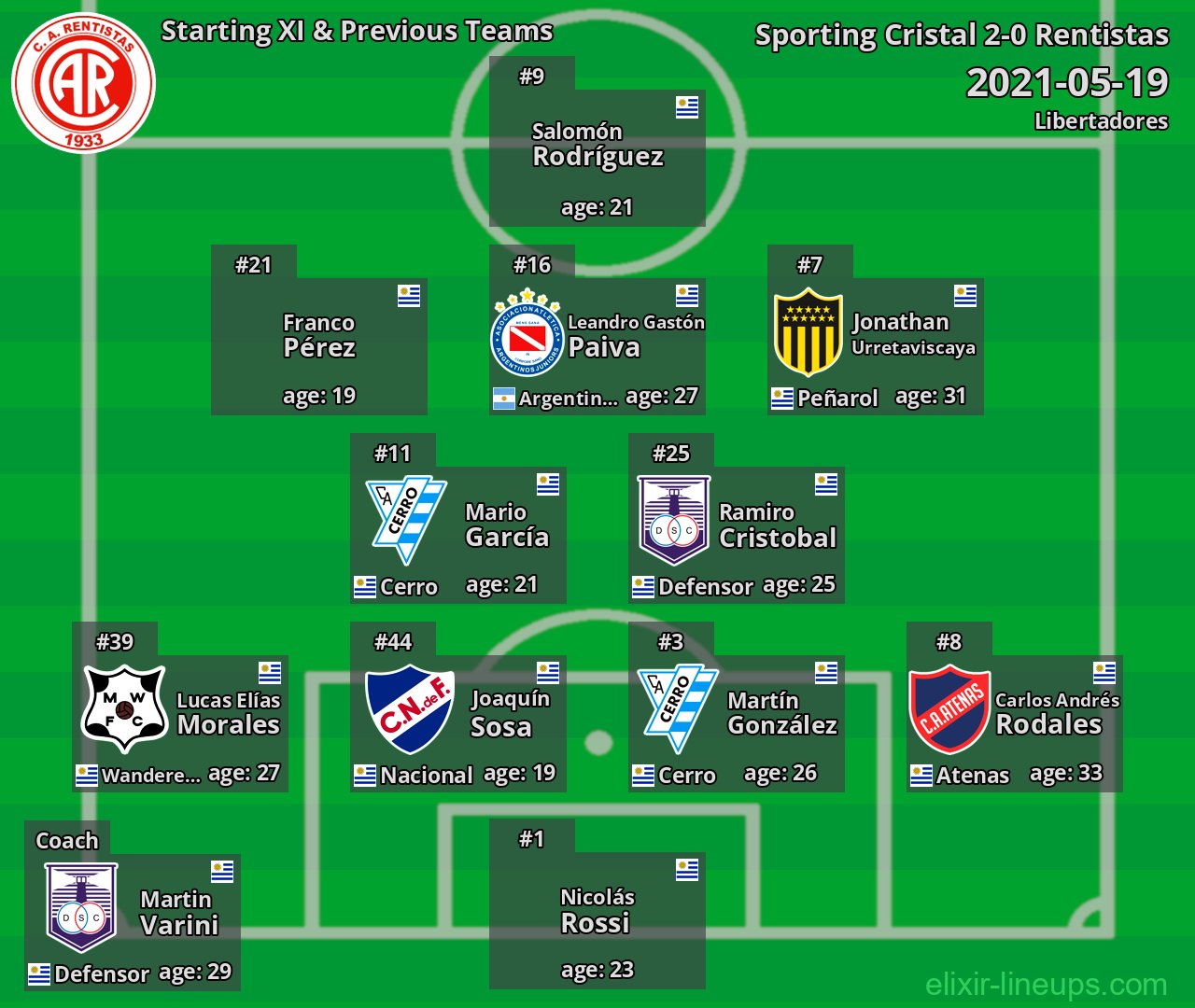 Rentistas Starting XI & Previous Teams 2021-05-19