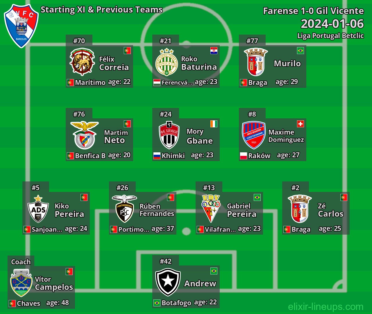 Gil Vicente Starting XI & Previous Teams 2024-01-06